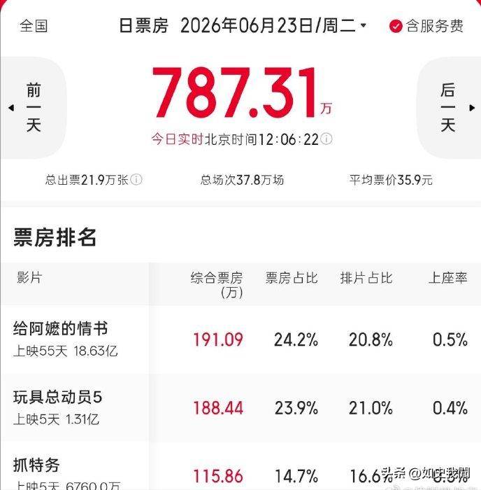 越闹越大!一段线万票房冯小刚懵了韩红也引火烧身